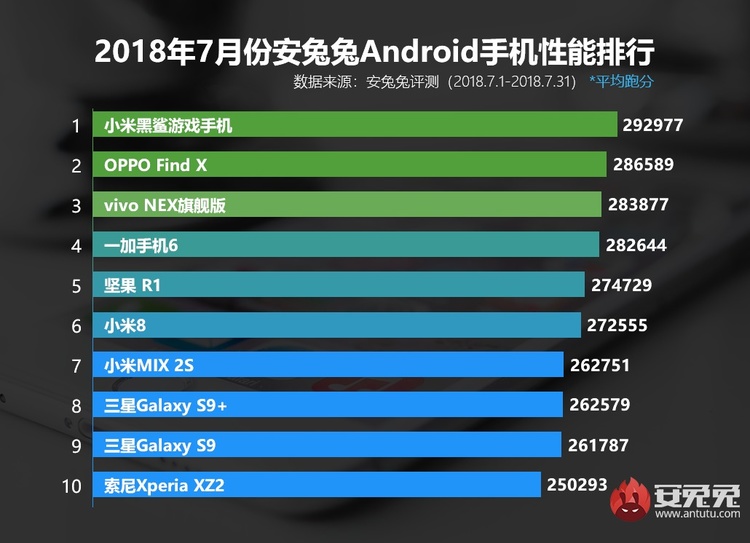 Опубліковано липневий рейтинг найпотужніших смартфонів на системі Android Опубліковано липневий рейтинг найпотужніших смартфонів на системі Android
