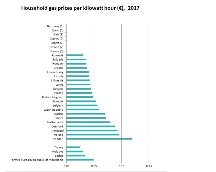 Євростат вперше опублікував зіставні дані щодо цін на газ та електроенергію в країнах ЄС Євростат вперше опублікував зіставні дані щодо цін на газ та електроенергію в країнах ЄС