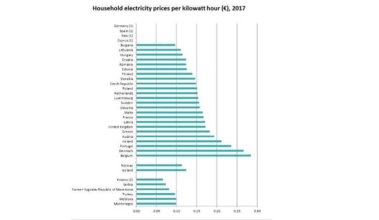 Євростат вперше опублікував зіставні дані щодо цін на газ та електроенергію в країнах ЄС Євростат вперше опублікував зіставні дані щодо цін на газ та електроенергію в країнах ЄС