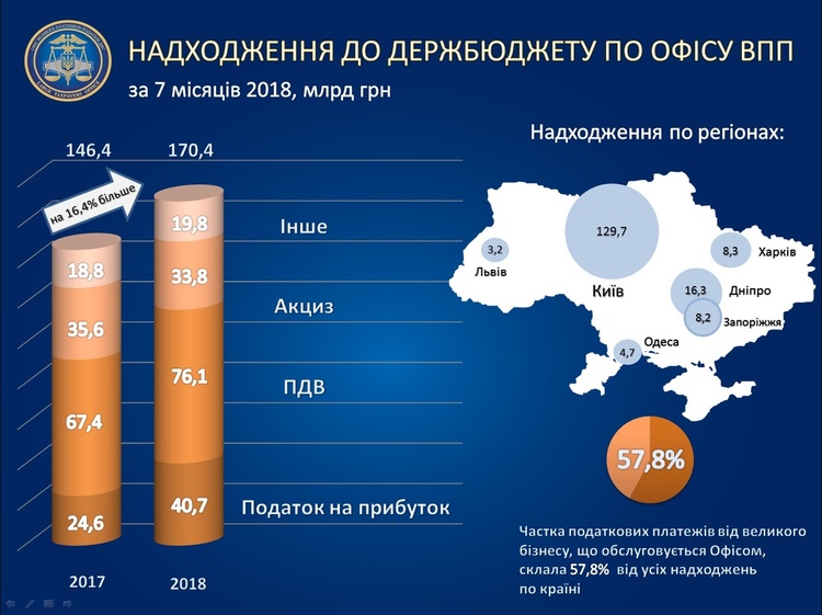 Великі платникі податків збільшили обсяг платежів до держбюджету на 16,4% Великі платникі податків збільшили обсяг платежів до держбюджету на 16,4%