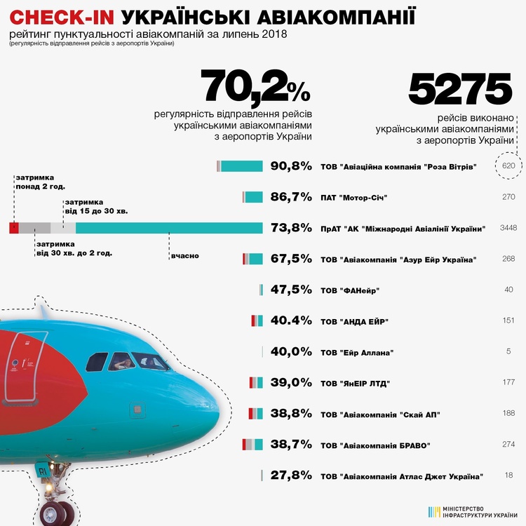 «Роза вітрів» стала найбільш пунктуальною авіакомпанією, виконавши 91% рейсів вчасно «Роза вітрів» стала найбільш пунктуальною авіакомпанією, виконавши 91% рейсів вчасно