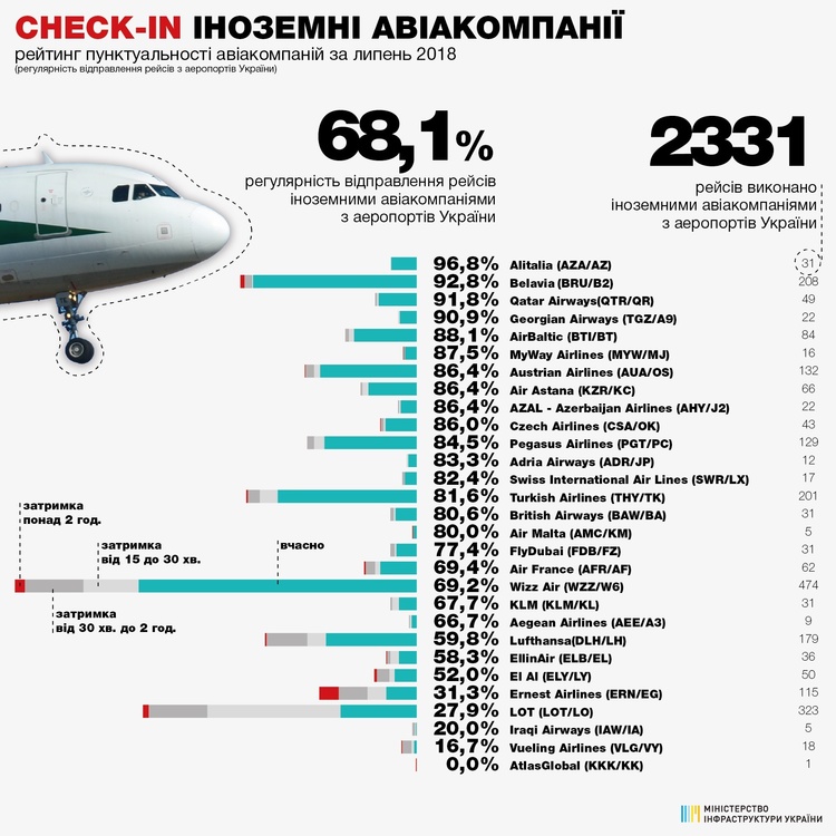 «Роза вітрів» стала найбільш пунктуальною авіакомпанією, виконавши 91% рейсів вчасно «Роза вітрів» стала найбільш пунктуальною авіакомпанією, виконавши 91% рейсів вчасно