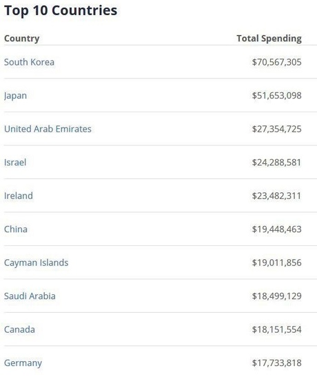 Лобізм в США: які з країн витрачають найбільше коштів для просування своїх інтересів (ІНФОГРАФІКА) Лобізм в США: які з країн витрачають найбільше коштів для просування своїх інтересів (ІНФОГРАФІКА)