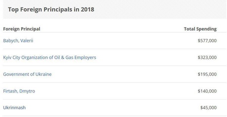 Лобізм в США: які з країн витрачають найбільше коштів для просування своїх інтересів (ІНФОГРАФІКА) Лобізм в США: які з країн витрачають найбільше коштів для просування своїх інтересів (ІНФОГРАФІКА)