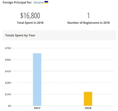 Лобізм в США: які з країн витрачають найбільше коштів для просування своїх інтересів (ІНФОГРАФІКА) Лобізм в США: які з країн витрачають найбільше коштів для просування своїх інтересів (ІНФОГРАФІКА)