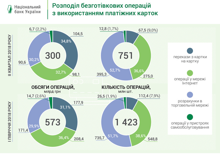 НБУ: кількість безготівкових операцій збільшилася на 11,6% і склала 750,6 млн шт НБУ: кількість безготівкових операцій збільшилася на 11,6% і склала 750,6 млн шт