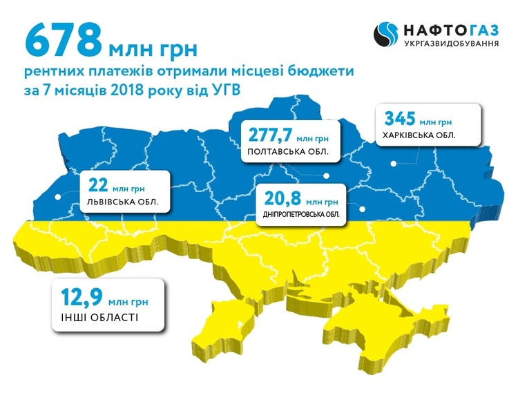 «Укргазвидобування» за 7 місяців 2018 року сплатило 678 млн грн ренти «Укргазвидобування» за 7 місяців 2018 року сплатило 678 млн грн ренти