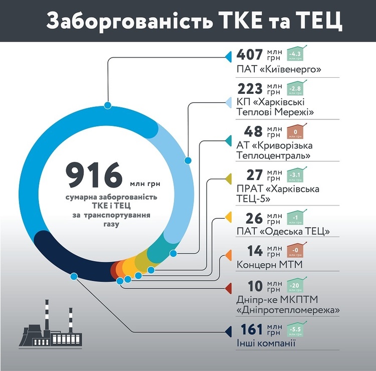 «Київенерго» збільшив борг перед «Укртрансгазом» до 500 млн грн «Київенерго» збільшив борг перед «Укртрансгазом» до 500 млн грн