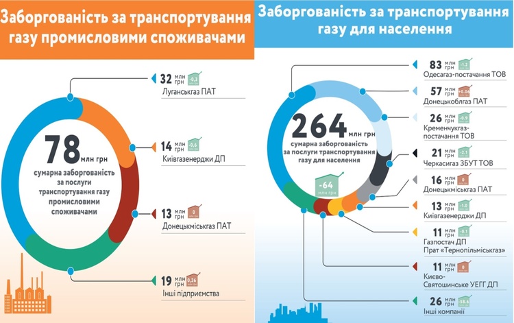 «Київенерго» збільшив борг перед «Укртрансгазом» до 500 млн грн «Київенерго» збільшив борг перед «Укртрансгазом» до 500 млн грн