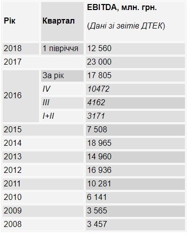 ДТЕК Ахметова збільшив показник EBITDA на 30% за перше півріччя 2018 року ДТЕК Ахметова збільшив показник EBITDA на 30% за перше півріччя 2018 року