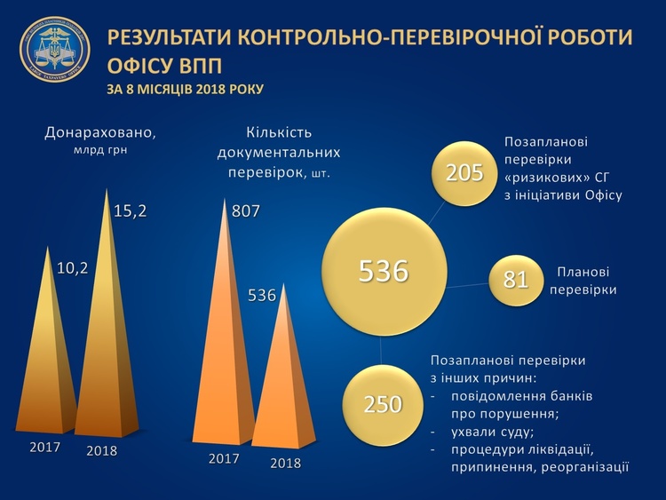 ДФС: великим платникам податків за 8 місяців донараховано 15,2 млрд грн грошових зобов’язань ДФС: великим платникам податків за 8 місяців донараховано 15,2 млрд грн грошових зобов’язань