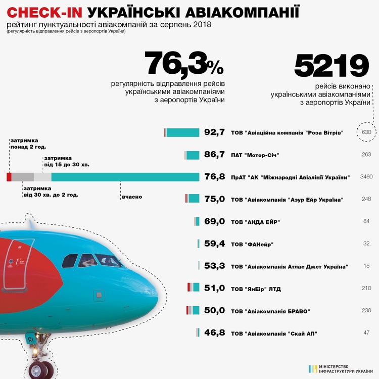 Мінінфраструктури: понад 76% авіарейсів з аеропортів України виконано вчасно Мінінфраструктури: понад 76% авіарейсів з аеропортів України виконано вчасно