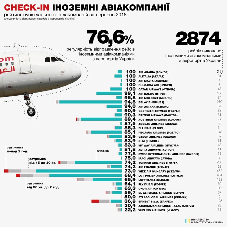 Мінінфраструктури: понад 76% авіарейсів з аеропортів України виконано вчасно Мінінфраструктури: понад 76% авіарейсів з аеропортів України виконано вчасно