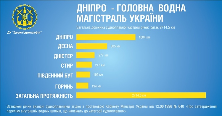Експедиція «Дніпро-2018»: подекуди фарватер Дніпра почав змінюватися та втрачати свої параметри Експедиція «Дніпро-2018»: подекуди фарватер Дніпра почав змінюватися та втрачати свої параметри