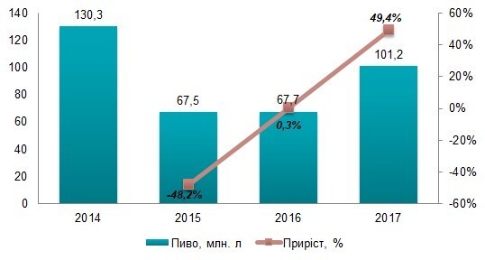 Справа смаку: як змінилися вподобання українців щодо крафтового пива Справа смаку: як змінилися вподобання українців щодо крафтового пива