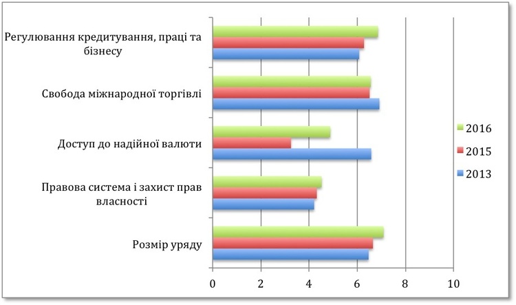 Україна покращила свої позиції у світовому рейтингу економічної свободи на 15 пунктів Україна покращила свої позиції у світовому рейтингу економічної свободи на 15 пунктів