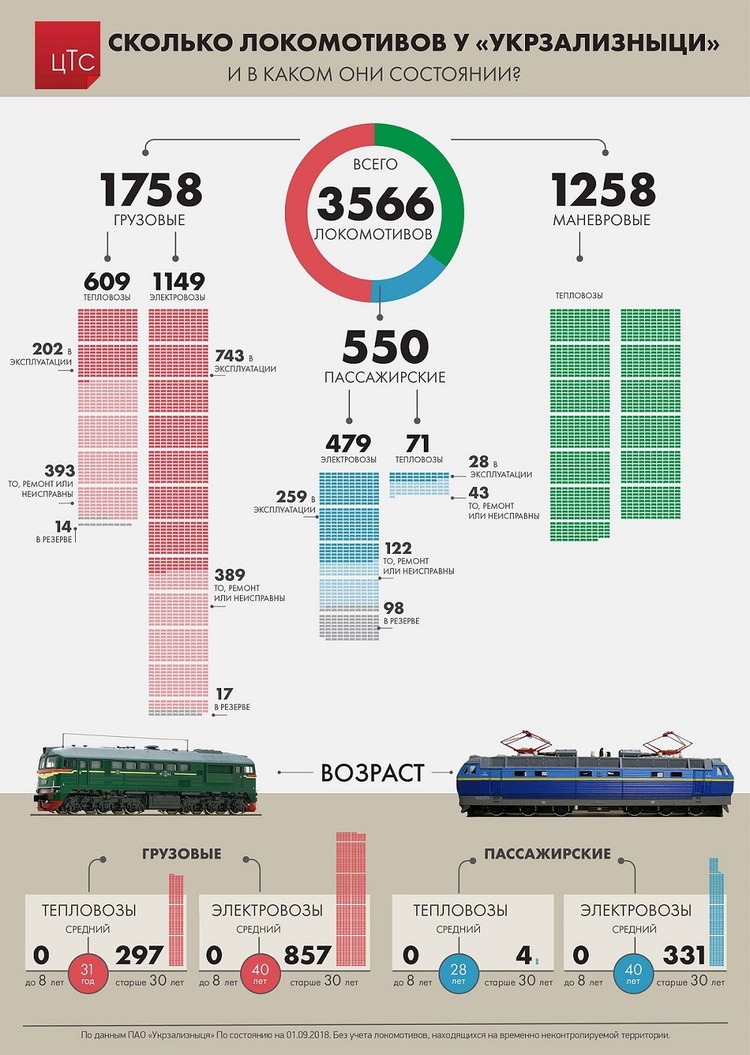 УЗ не використовує більше 1000 своїх локомотивів УЗ не використовує більше 1000 своїх локомотивів