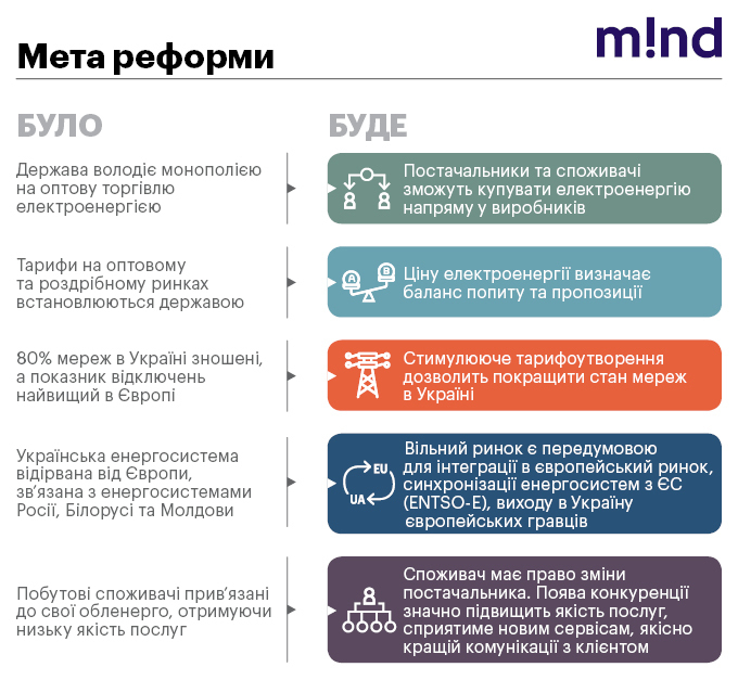 Путівник з перетворень: у якому стані реформа електроенергетики Путівник з перетворень: у якому стані реформа електроенергетики