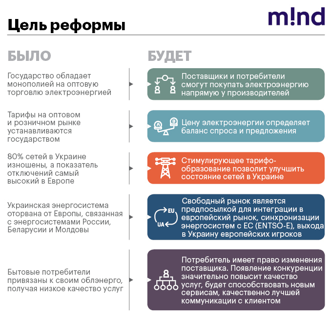 Путеводитель по преобразованиям: в каком состоянии реформа электроэнергетики Путеводитель по преобразованиям: в каком состоянии реформа электроэнергетики