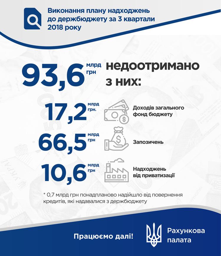 Загальний фонд держбюджету недоотримав 94 млрд грн з початку року Загальний фонд держбюджету недоотримав 94 млрд грн з початку року