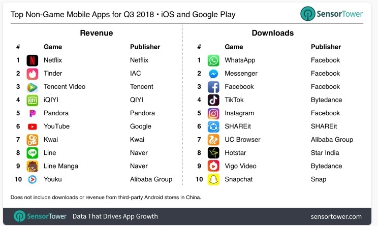 AppStore за ІІІ квартал заробив на 94% більше, ніж Google Play AppStore за ІІІ квартал заробив на 94% більше, ніж Google Play