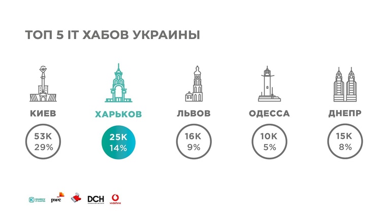 14% українських IT-фахівців працюють у Харкові – PwC 14% українських IT-фахівців працюють у Харкові – PwC
