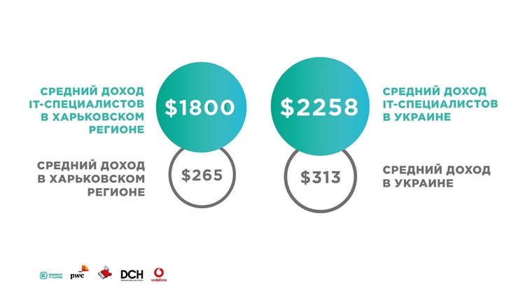 14% українських IT-фахівців працюють у Харкові – PwC 14% українських IT-фахівців працюють у Харкові – PwC