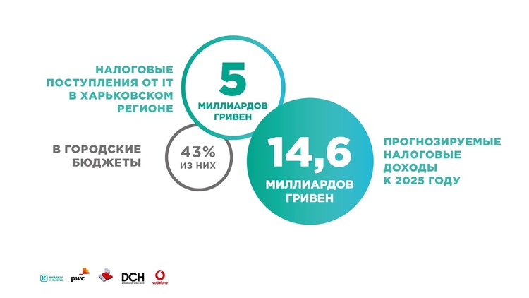 14% українських IT-фахівців працюють у Харкові – PwC 14% українських IT-фахівців працюють у Харкові – PwC