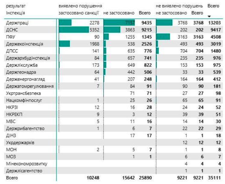 Перевірок.Net: як Кабмін повертатиме 17 000 інспекторів обличчям до бізнесу Перевірок.Net: як Кабмін повертатиме 17 000 інспекторів обличчям до бізнесу