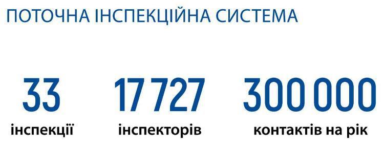 Перевірок.Net: як Кабмін повертатиме 17 000 інспекторів обличчям до бізнесу Перевірок.Net: як Кабмін повертатиме 17 000 інспекторів обличчям до бізнесу