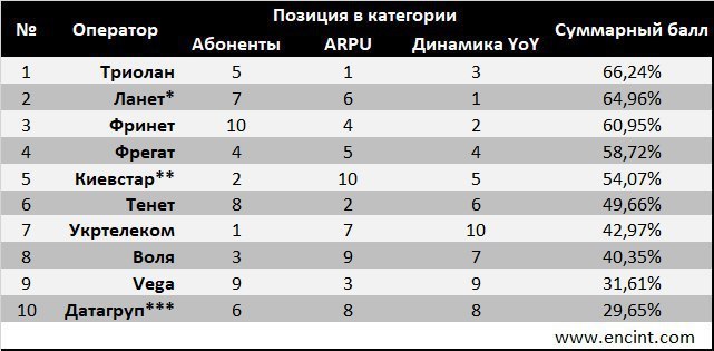 Дохід від надання широкосмугового доступу до інтернету ll квартал склав 2,678 млрд грн Дохід від надання широкосмугового доступу до інтернету ll квартал склав 2,678 млрд грн