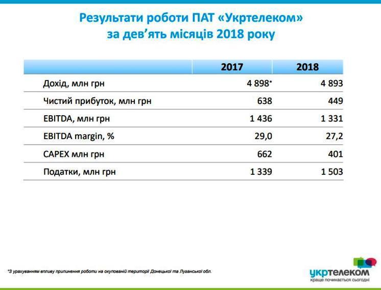 Купи слона: навіщо материнська компанія «Укртелекому» шукає інвестора Купи слона: навіщо материнська компанія «Укртелекому» шукає інвестора