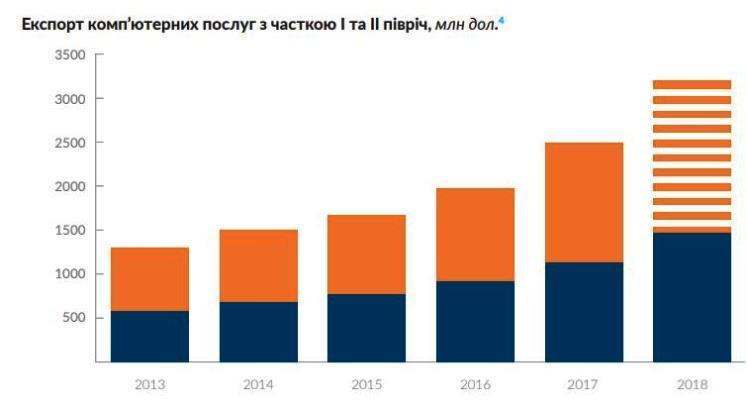 Пішли на прорив: український ІТ-ринок зростає швидше світового Пішли на прорив: український ІТ-ринок зростає швидше світового