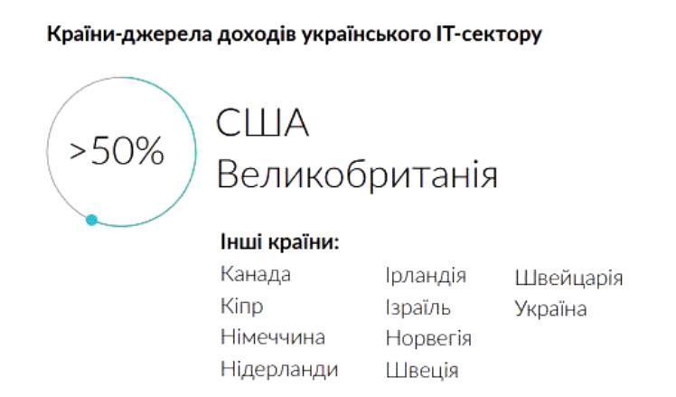 Пішли на прорив: український ІТ-ринок зростає швидше світового Пішли на прорив: український ІТ-ринок зростає швидше світового