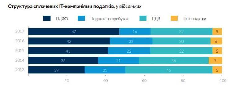 Пішли на прорив: український ІТ-ринок зростає швидше світового Пішли на прорив: український ІТ-ринок зростає швидше світового