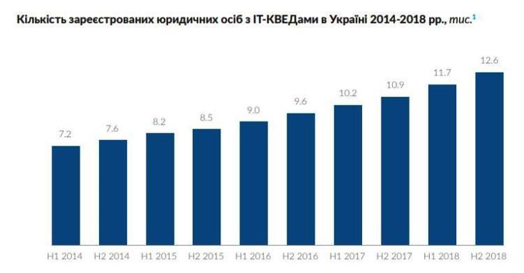 Пішли на прорив: український ІТ-ринок зростає швидше світового Пішли на прорив: український ІТ-ринок зростає швидше світового
