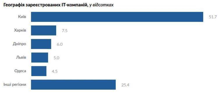 Пішли на прорив: український ІТ-ринок зростає швидше світового Пішли на прорив: український ІТ-ринок зростає швидше світового
