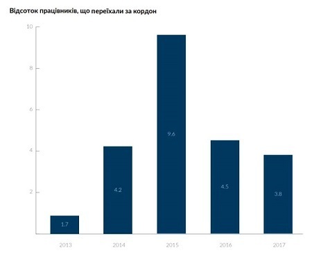 Пішли на прорив: український ІТ-ринок зростає швидше світового Пішли на прорив: український ІТ-ринок зростає швидше світового