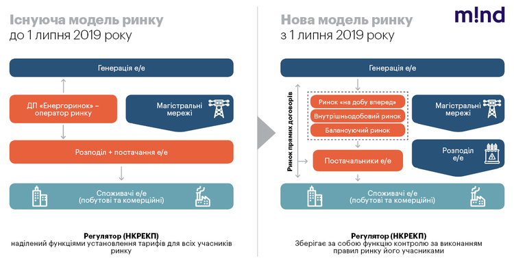 Сила струму: що принесе Україні конкурентний енергоринок Сила струму: що принесе Україні конкурентний енергоринок