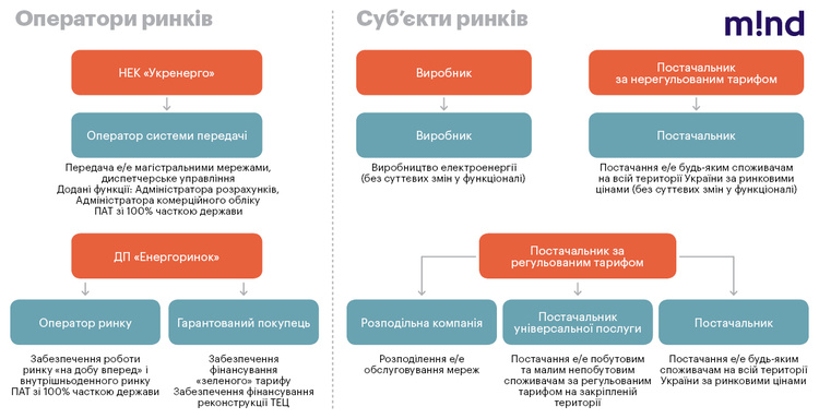 Сила струму: що принесе Україні конкурентний енергоринок Сила струму: що принесе Україні конкурентний енергоринок