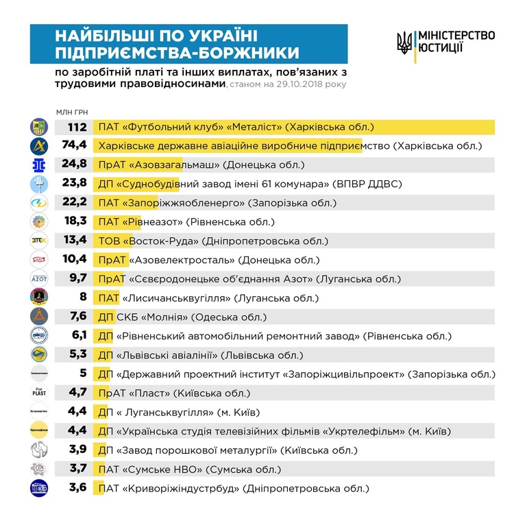 ФК «Металіст» заборгував працівникам 112 млн грн ФК «Металіст» заборгував працівникам 112 млн грн