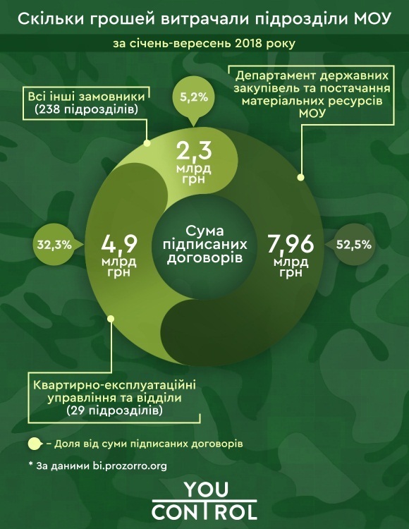 YouControl: протягом 2 років Міноборони використало 173 млн грн на будівництво і побудовало лише 1 будинок YouControl: протягом 2 років Міноборони використало 173 млн грн на будівництво і побудовало лише 1 будинок
