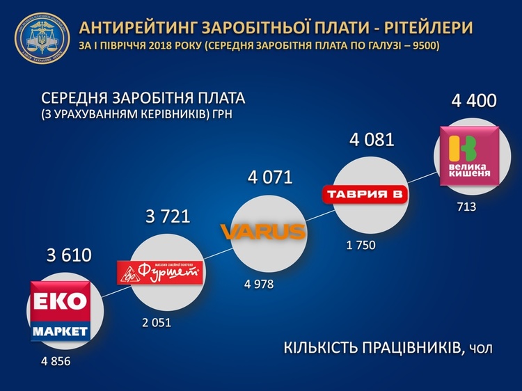 ДФС назвала 5 ритейлерів-порушників із працевлаштування найманих працівників ДФС назвала 5 ритейлерів-порушників із працевлаштування найманих працівників