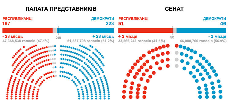 Парад перемог: 3 підсумки проміжних виборів у США Парад перемог: 3 підсумки проміжних виборів у США