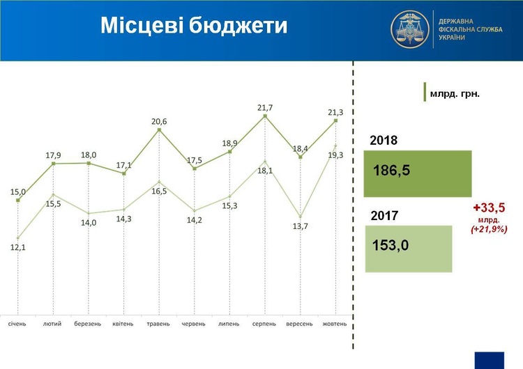 ДФС: за 10 місяців місцеві бюжети отримали 186,5 млрд грн ДФС: за 10 місяців місцеві бюжети отримали 186,5 млрд грн