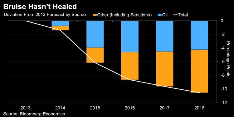 Експерти Bloomberg підрахували, наскільки економіка Росії постраждала від санкцій Експерти Bloomberg підрахували, наскільки економіка Росії постраждала від санкцій