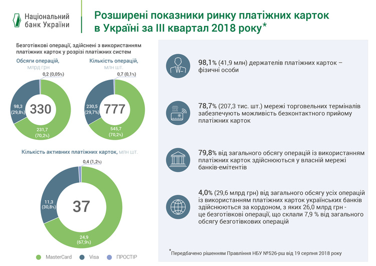 Загальна кількість операцій з платіжними картками збільшилась на 27% з початку року – НБУ Загальна кількість операцій з платіжними картками збільшилась на 27% з початку року – НБУ