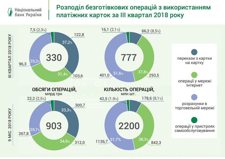 Загальна кількість операцій з платіжними картками збільшилась на 27% з початку року – НБУ Загальна кількість операцій з платіжними картками збільшилась на 27% з початку року – НБУ