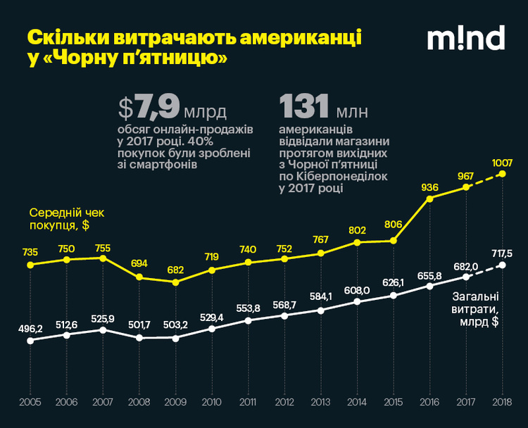 «Черная пятница» по-украински: как продавцу сохранить репутацию, а покупателю выгодно отовариться «Черная пятница» по-украински: как продавцу сохранить репутацию, а покупателю выгодно отовариться