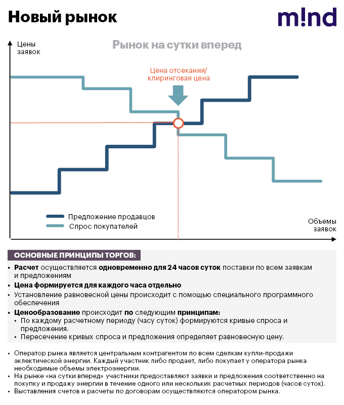 Реформа энергорынка: как крупному потребителю избежать убытков. Алгоритм действий Реформа энергорынка: как крупному потребителю избежать убытков. Алгоритм действий